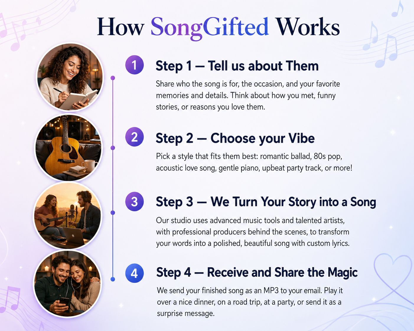 How SongGifted works — 4 simple steps to your personalized song